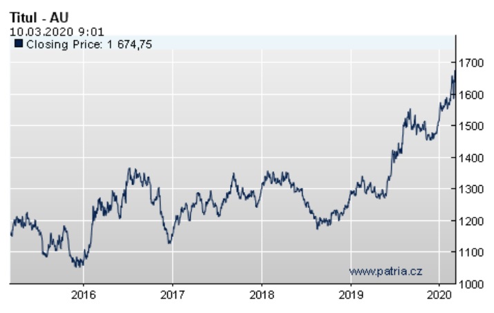 Zlato - graf ceny za posledních 5 let.jpg