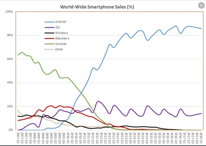 wolrd smartphone sales.JPG