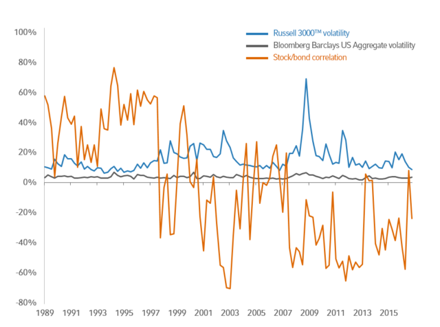 equity and bond market correlation.png