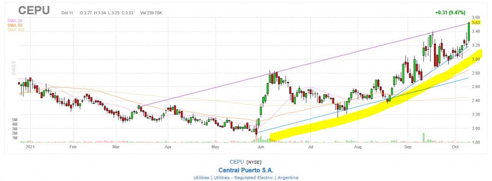 CEPU uptrend.JPG