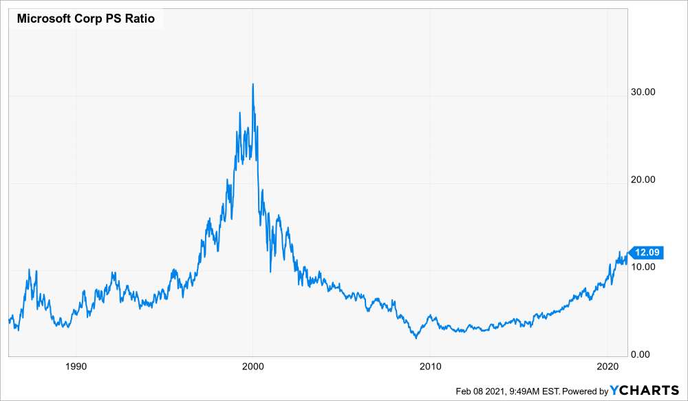 MSFT-PS-hist.png